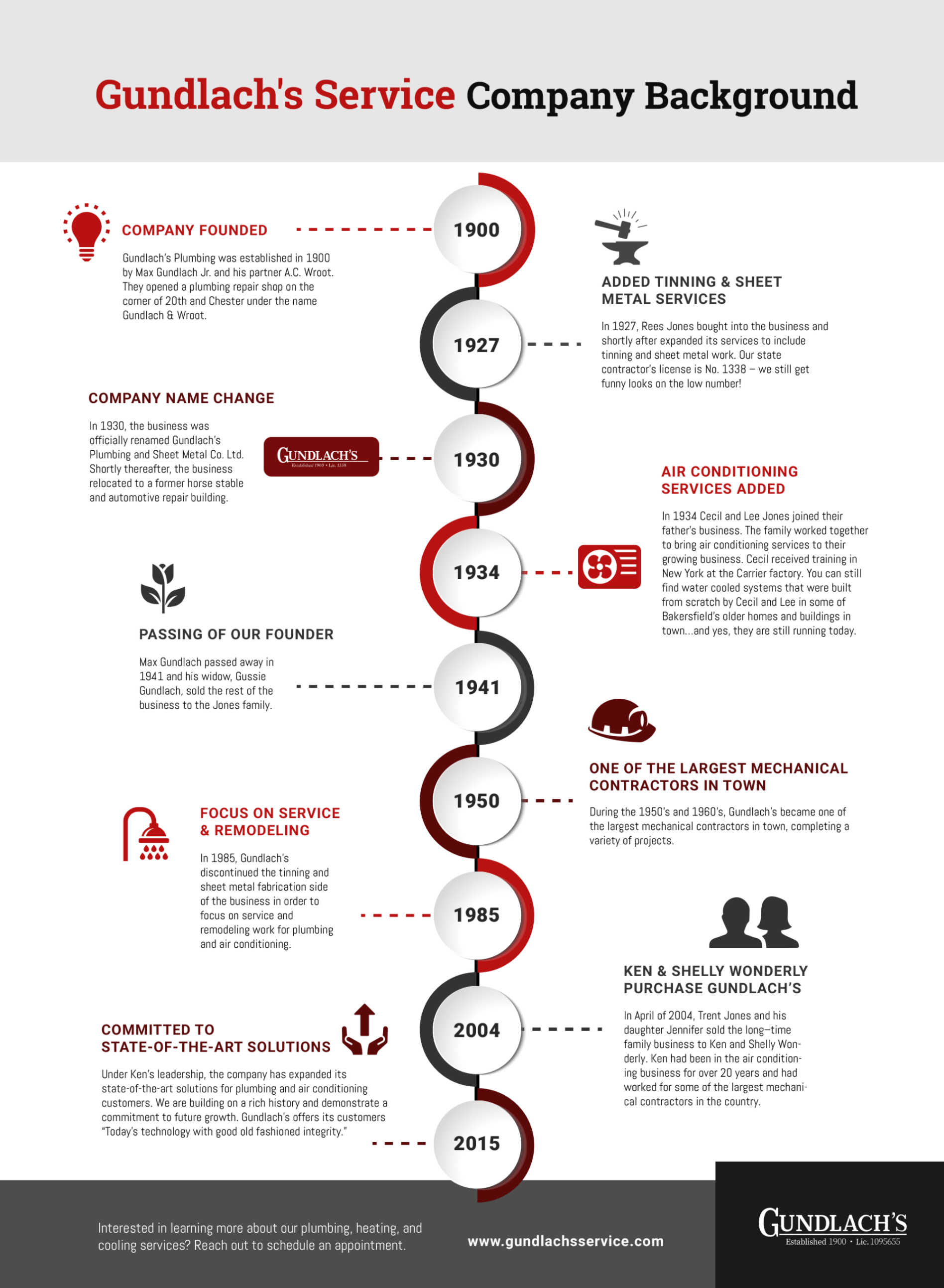 Gundachs Timeline